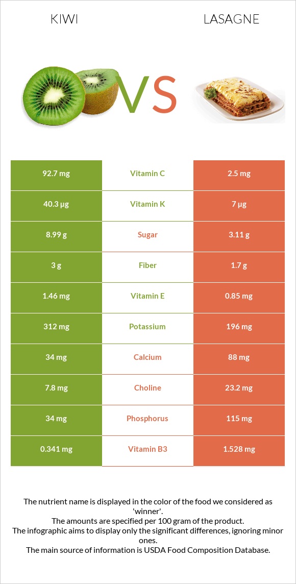 Kiwi vs Lasagne infographic