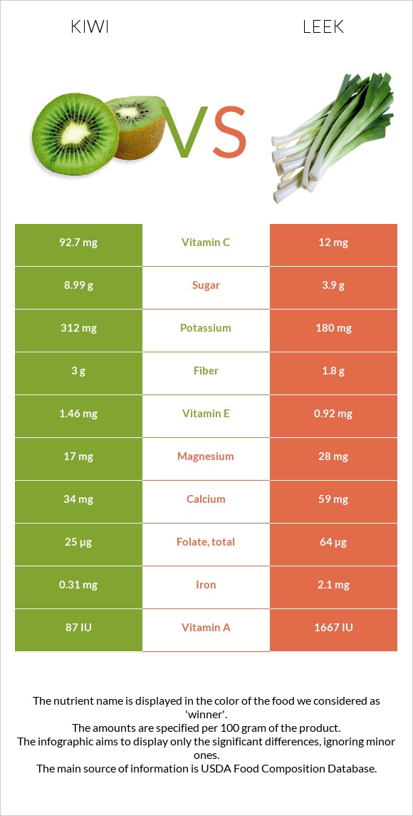 Kiwi vs Leek infographic