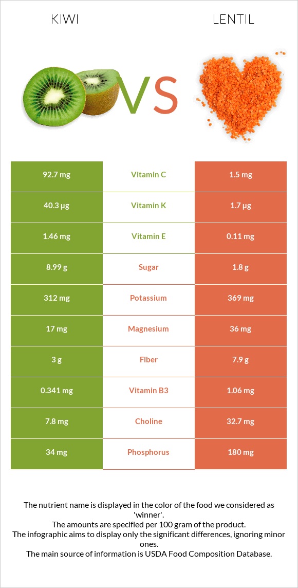 Kiwi vs Lentil infographic