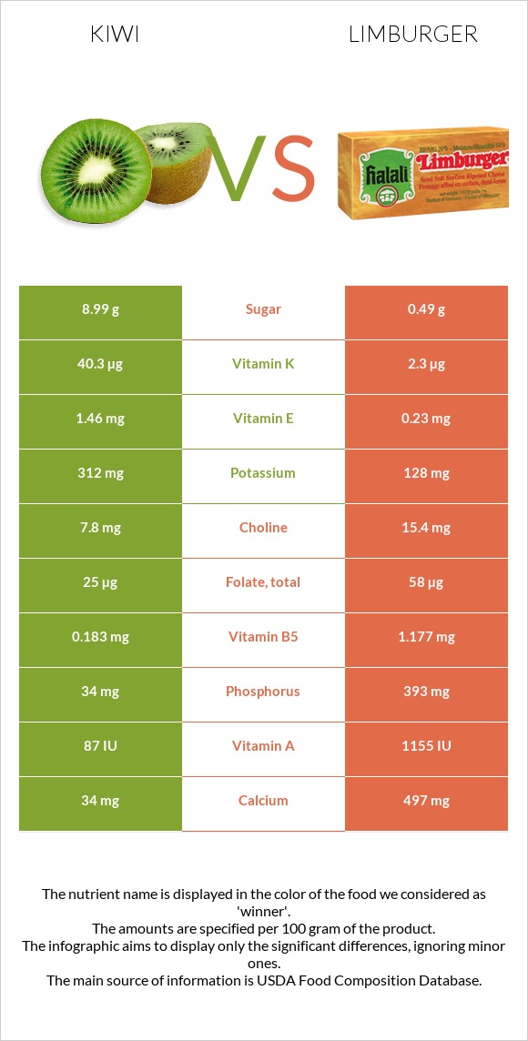 Կիվի vs Limburger (պանիր) infographic