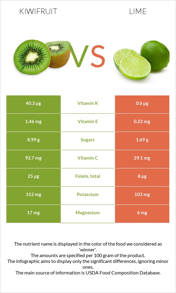 Kiwifruit vs Lime infographic