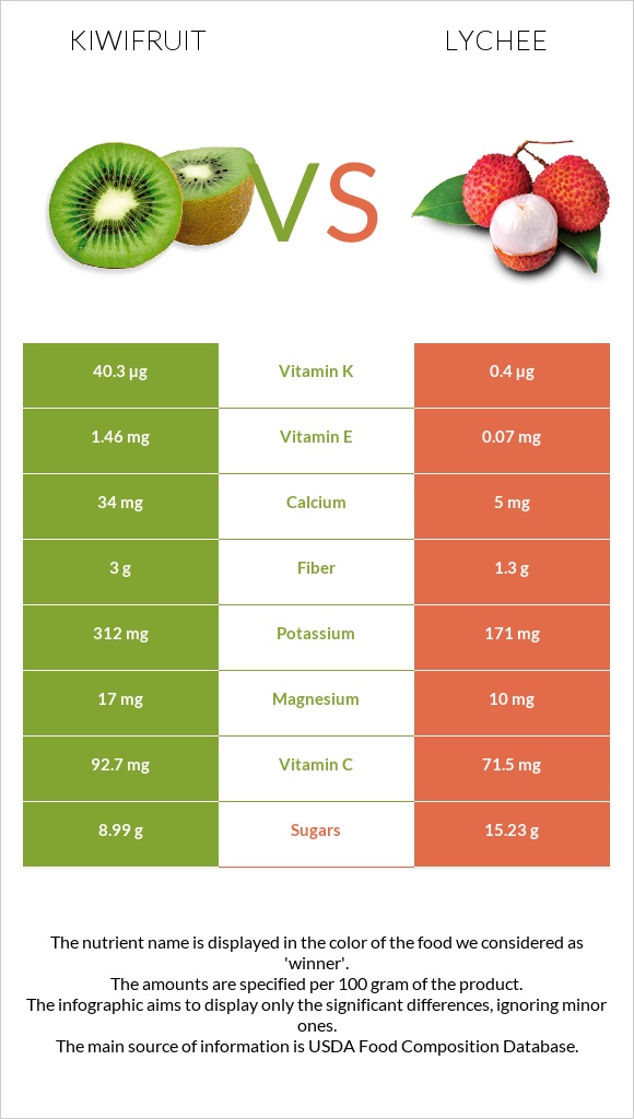Kiwifruit vs Lychee infographic