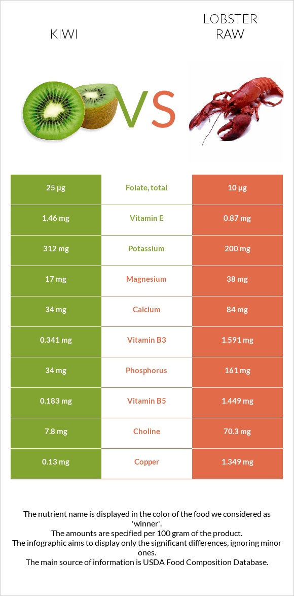 Կիվի vs Օմարներ հում infographic