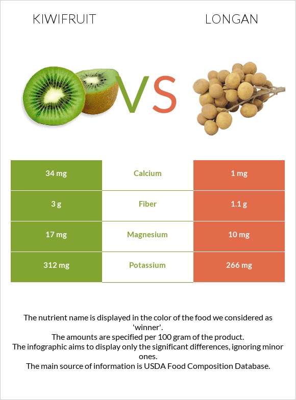 Kiwifruit vs Longan infographic