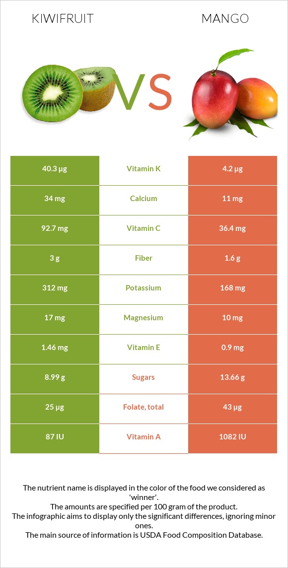 Kiwifruit vs Mango infographic