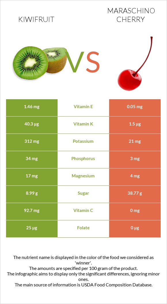 Կիվի vs Maraschino cherry infographic