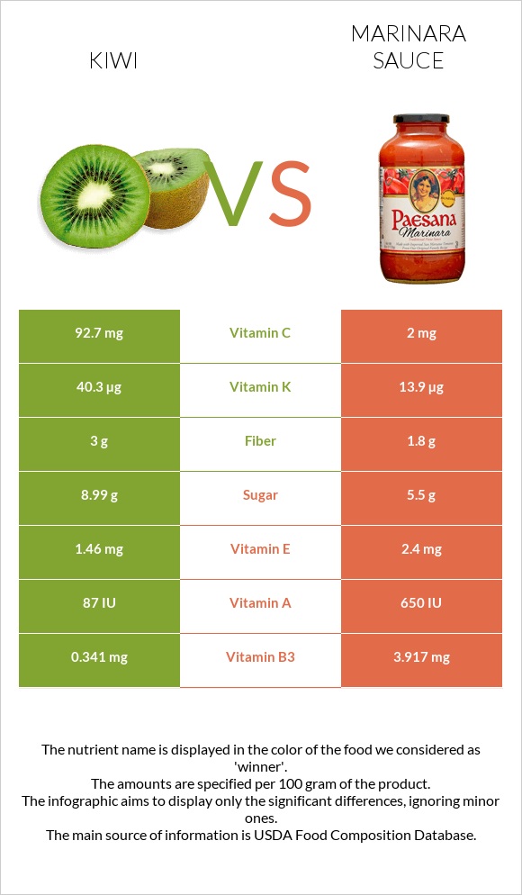 Կիվի vs Մարինարա սոուս infographic