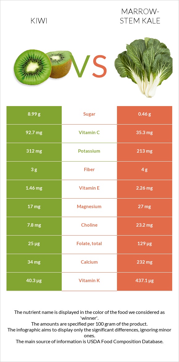 Kiwi vs Marrow-stem Kale infographic