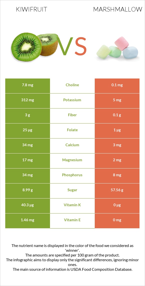 Kiwifruit vs Marshmallow infographic