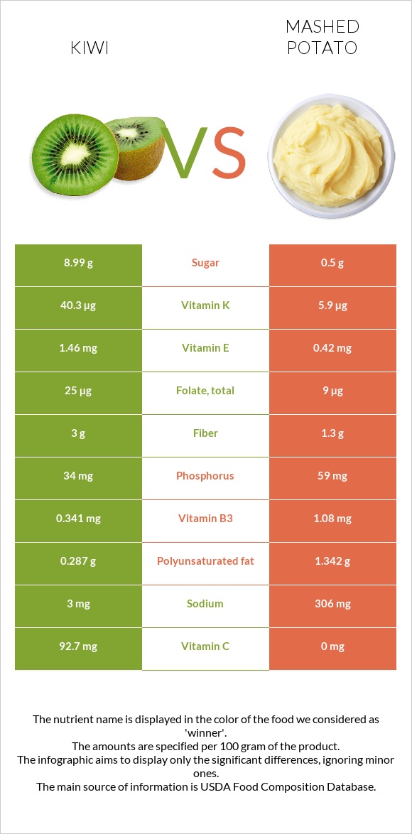 Kiwi vs Mashed potato infographic