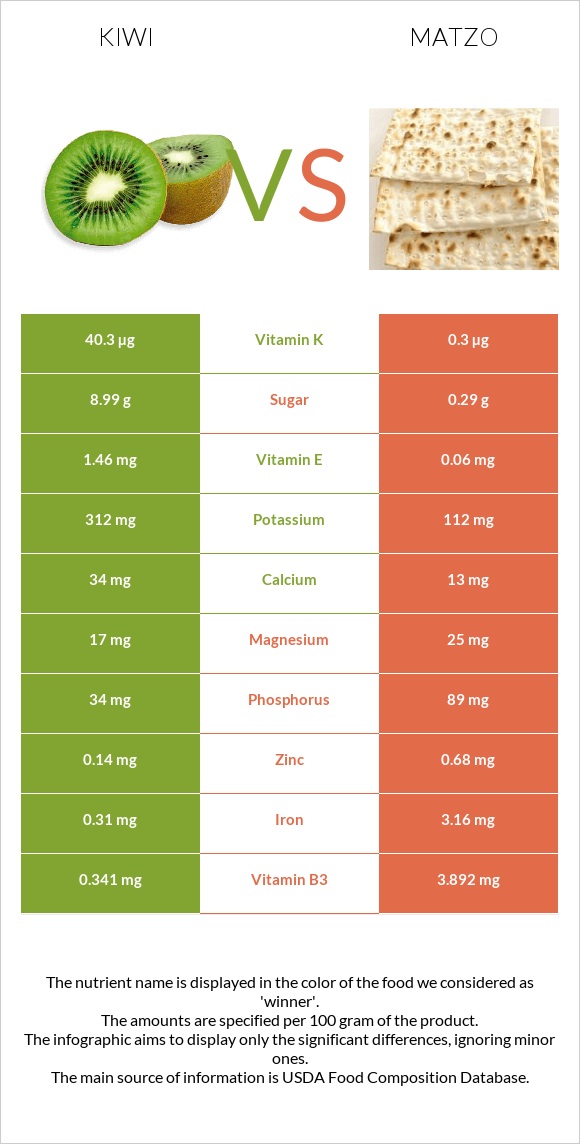 Kiwi vs Matzo infographic