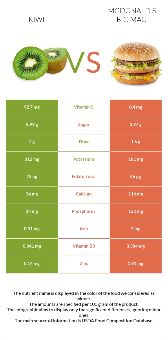 Kiwi vs McDonald's Big Mac infographic