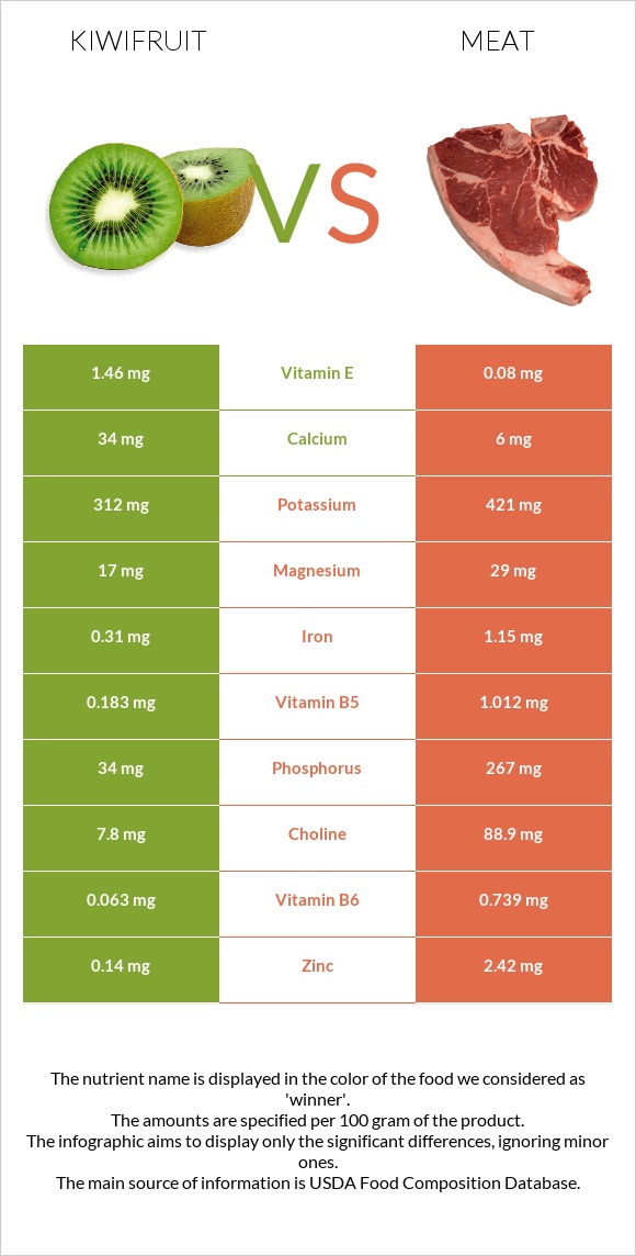 Kiwifruit vs Pork Meat infographic