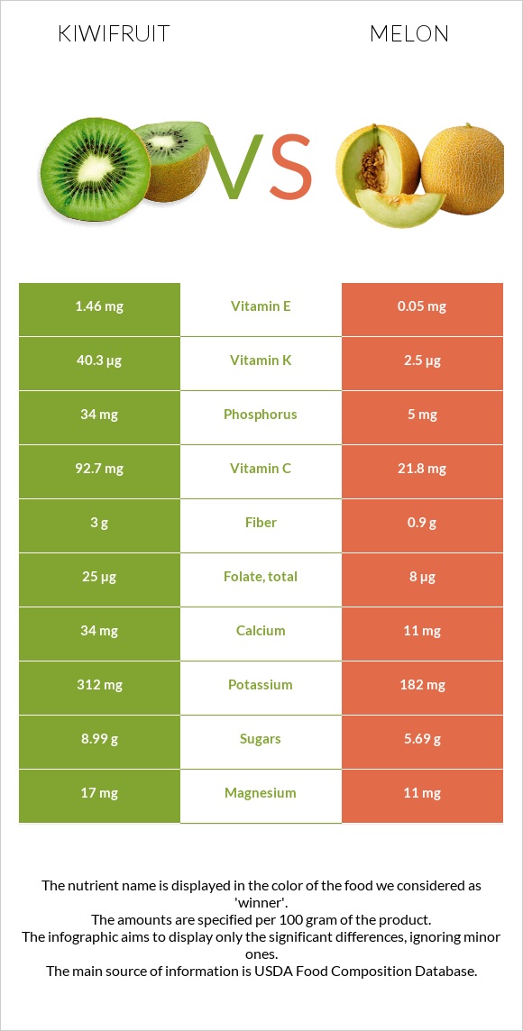 Kiwifruit vs Melon infographic