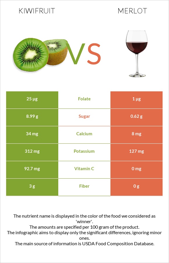 Kiwifruit vs Merlot infographic