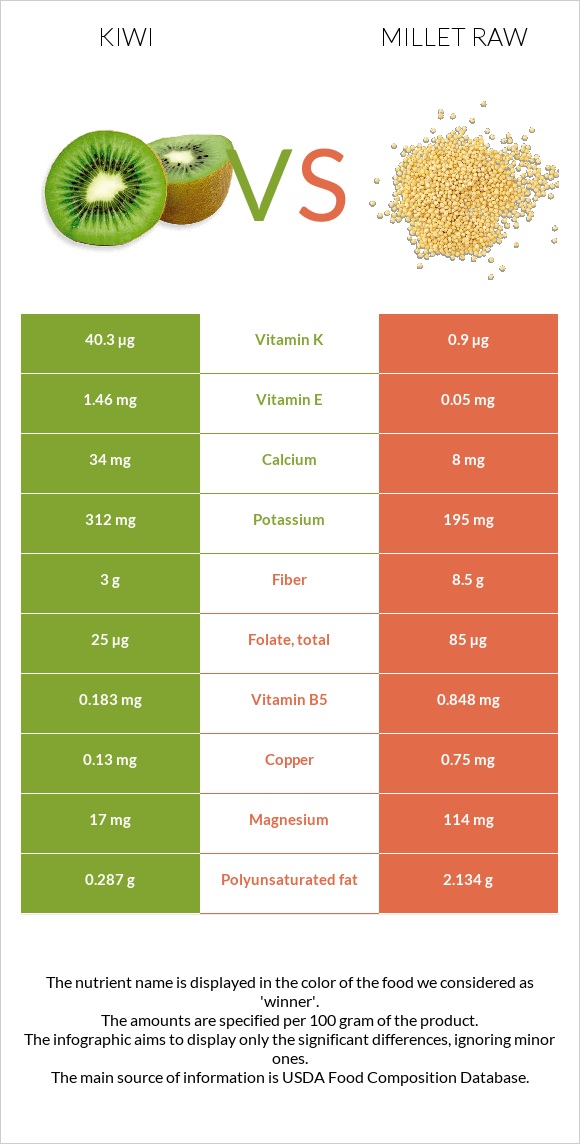 Kiwi vs Millet raw infographic