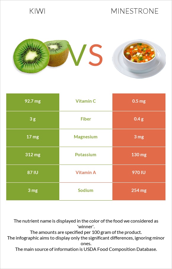 Kiwi vs Minestrone infographic