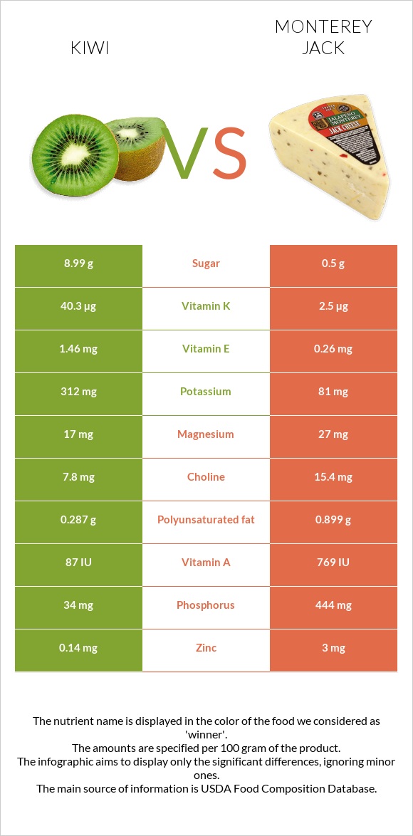 Kiwi vs Monterey Jack infographic