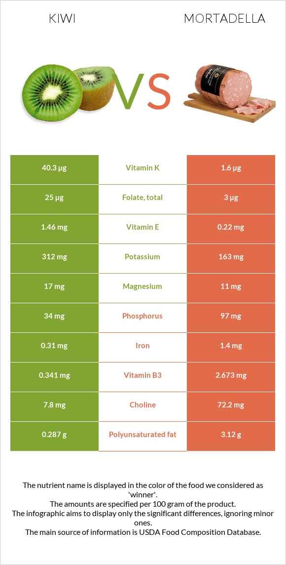 Kiwi vs Mortadella infographic