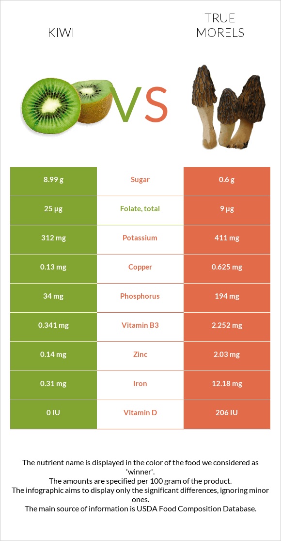 Kiwi vs True morels infographic