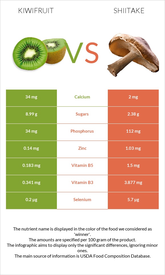 Kiwifruit vs Shiitake infographic