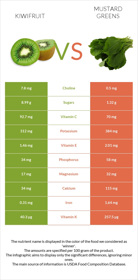 Kiwifruit vs Mustard Greens infographic