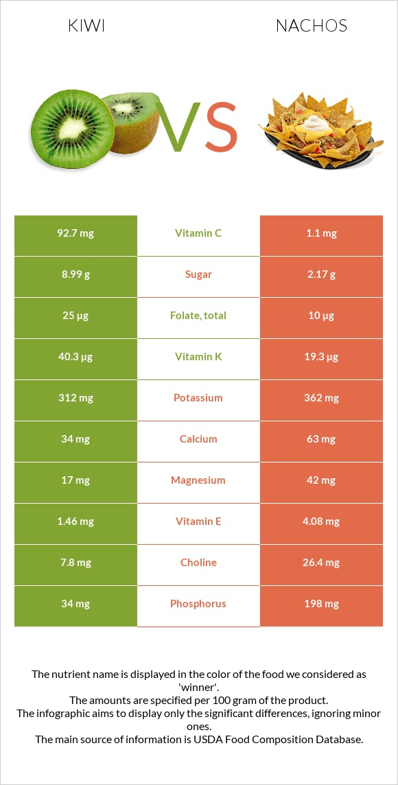 Kiwi vs Nachos infographic