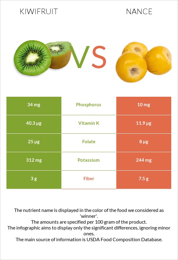 Kiwifruit vs Nance infographic