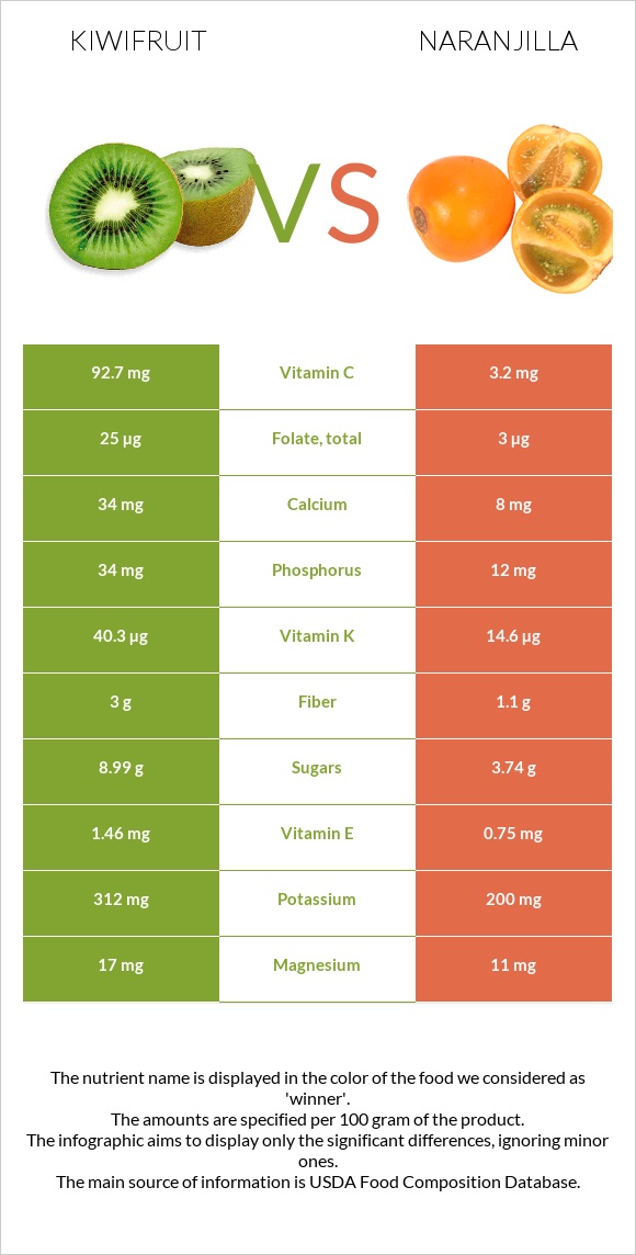 Kiwifruit vs Naranjilla infographic