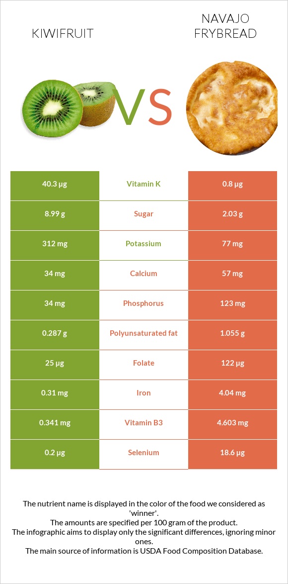 Kiwifruit vs Navajo frybread infographic