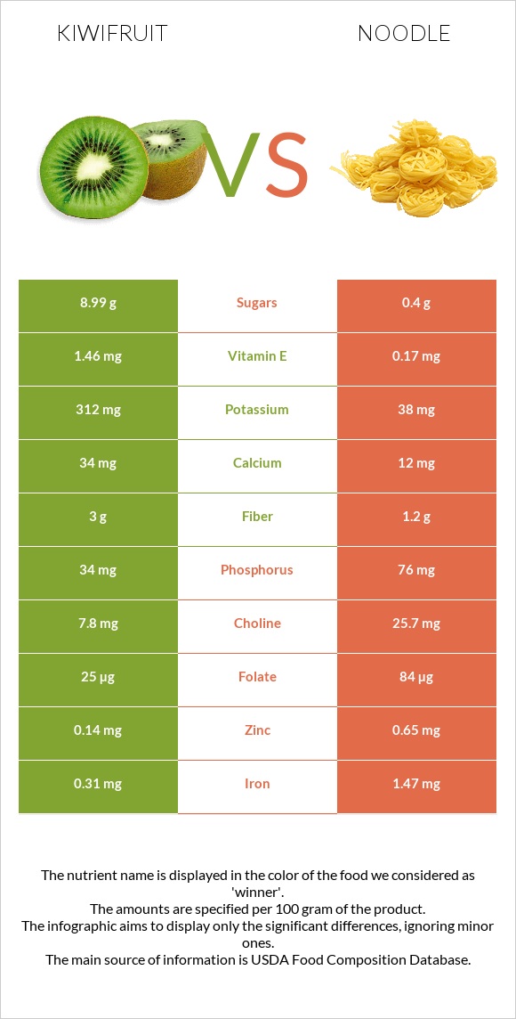Kiwifruit vs Noodles infographic
