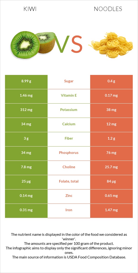 Կիվի vs Լապշա infographic