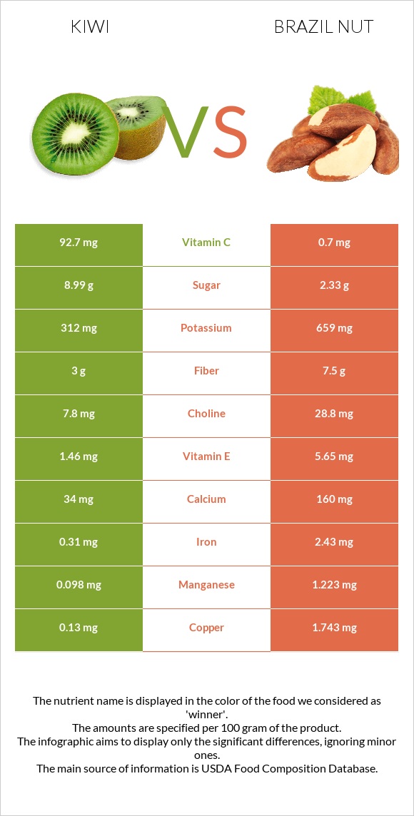 Kiwi vs Brazil nut infographic