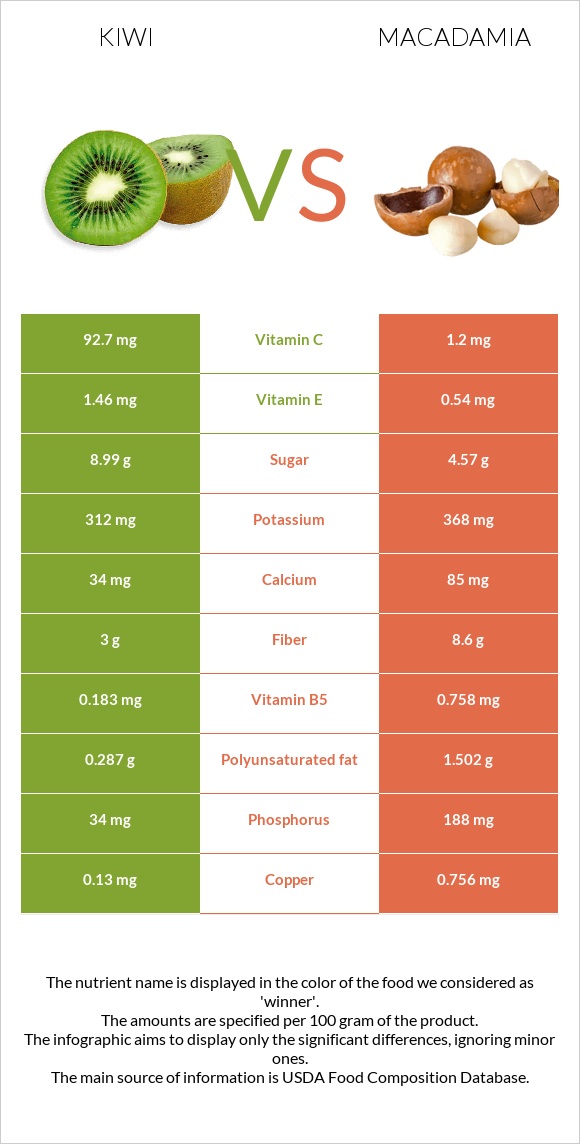 Kiwi vs Macadamia infographic