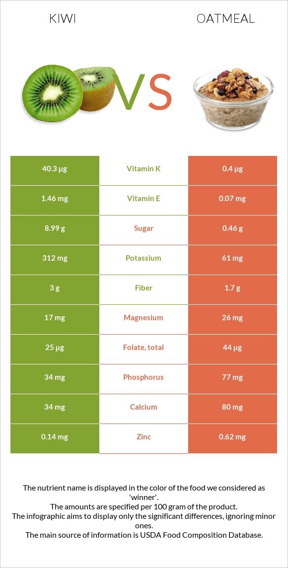 Կիվի vs Վարսակի շիլա infographic