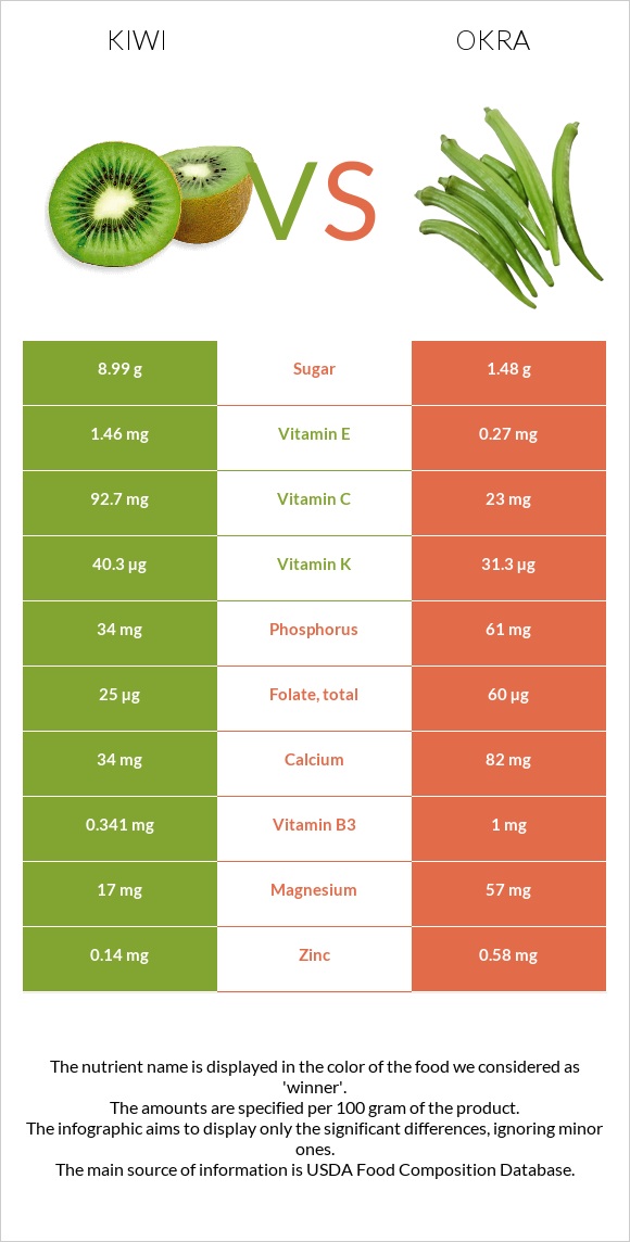 Kiwi vs Okra infographic