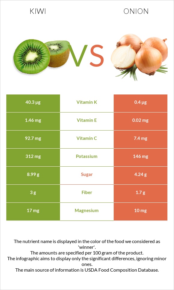 Kiwi vs Onion infographic