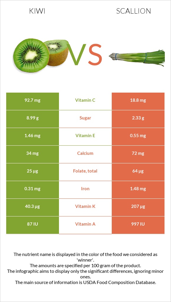 Kiwi vs Scallion infographic