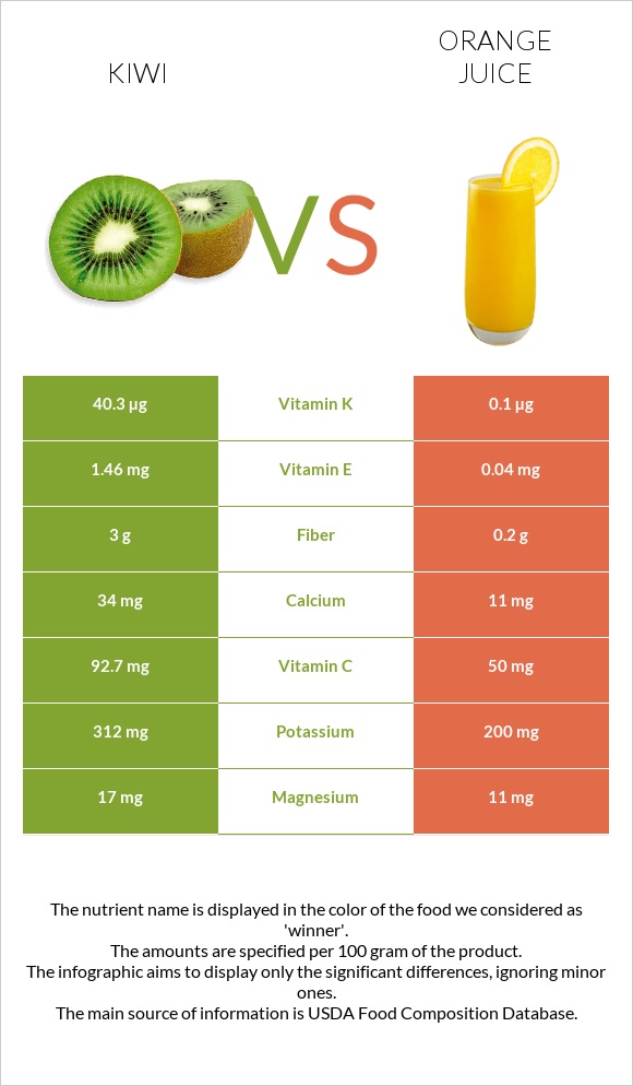 Kiwi vs Orange juice infographic