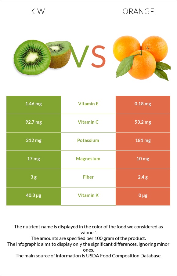 Kiwifruit vs Orange infographic