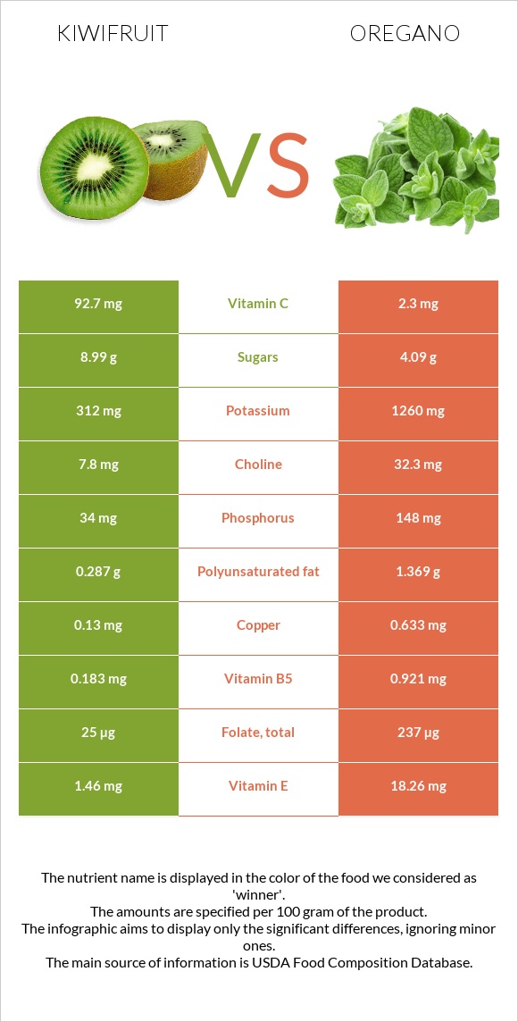 Kiwifruit vs Oregano infographic