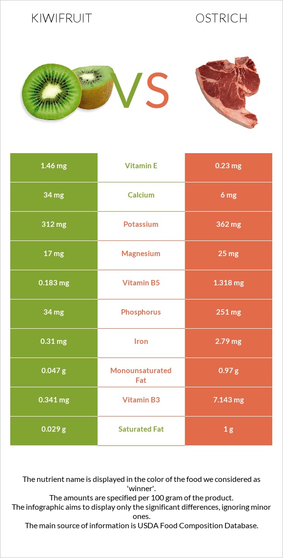 Kiwifruit vs Ostrich infographic