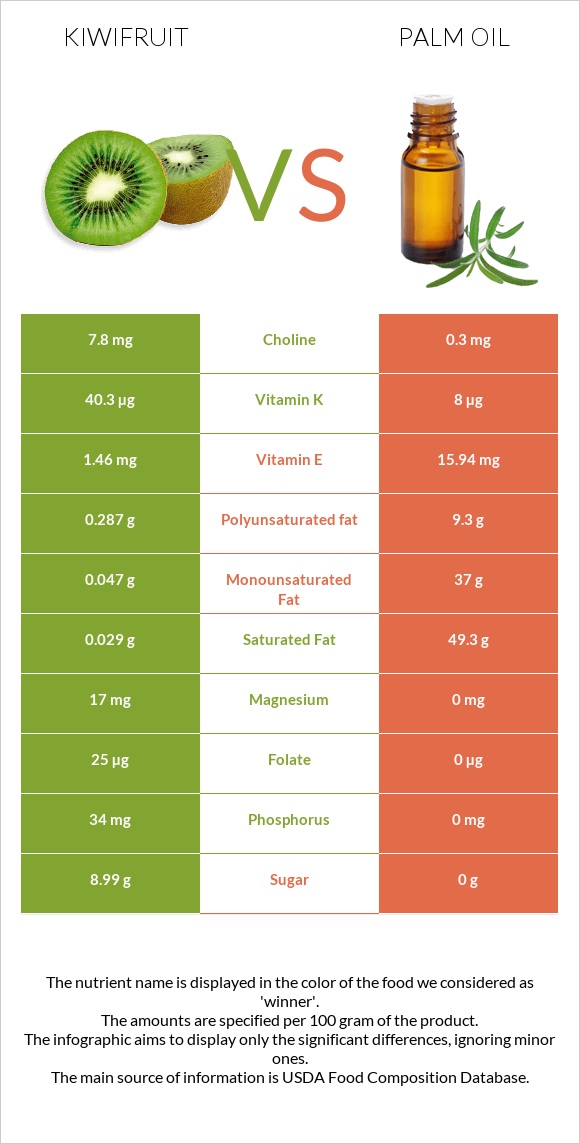 Կիվի vs Արմավենու յուղ infographic