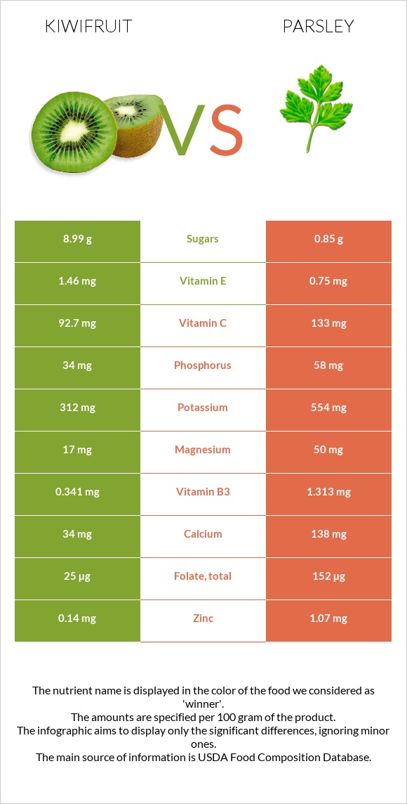 Kiwifruit vs Parsley infographic