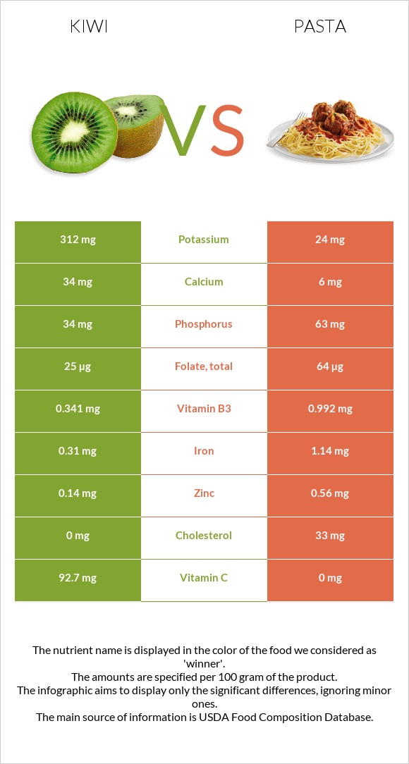 Kiwi vs Pasta infographic