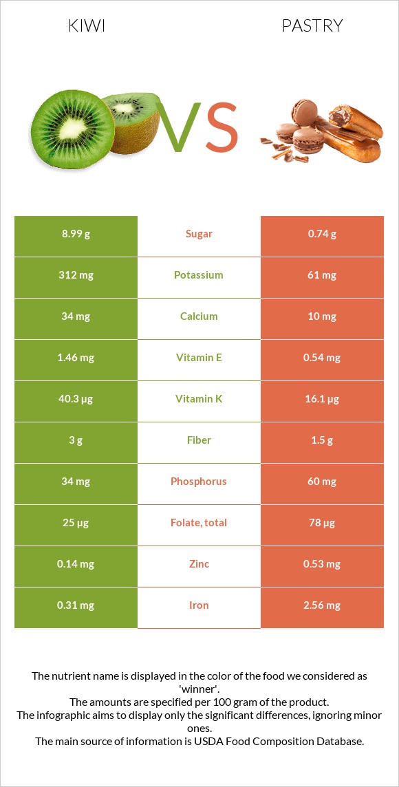 Կիվի vs Թխվածք infographic