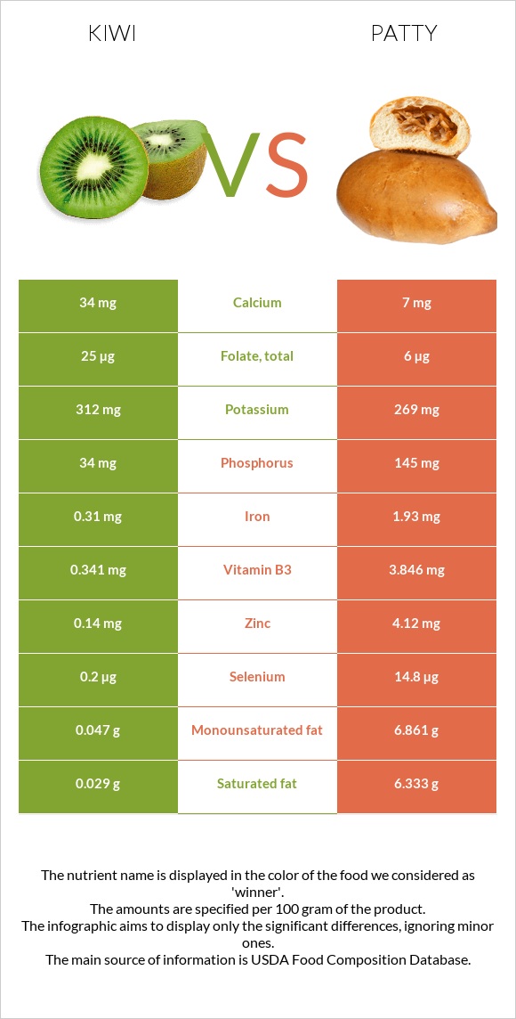 Kiwi vs Patty infographic