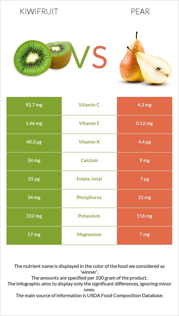 Kiwifruit vs Pear infographic
