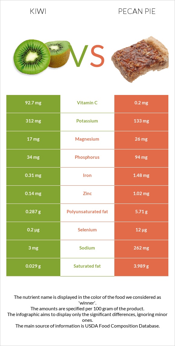 Կիվի vs Ընկույզով կարկանդակ infographic