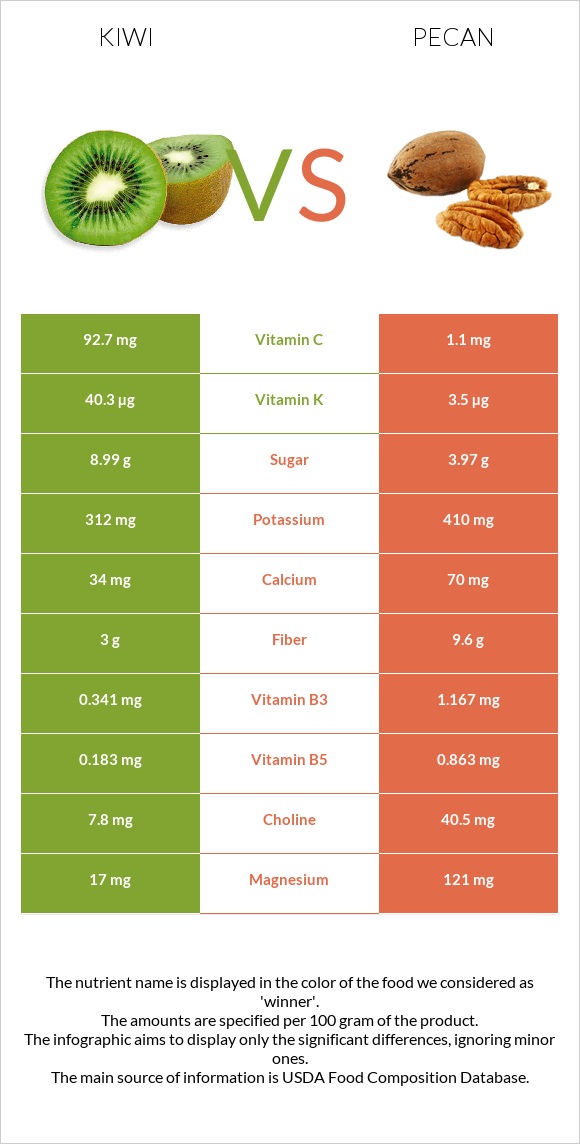 Կիվի vs Կարիա պեկան infographic